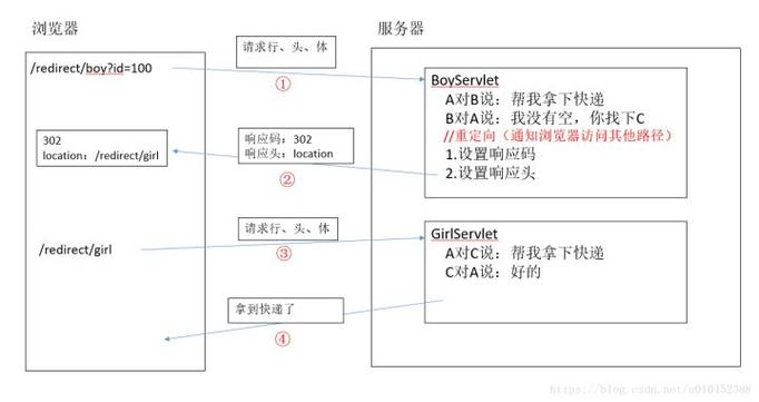 HTTP协议中，如何实现web服务的重定向、跳转与请求转发机制？