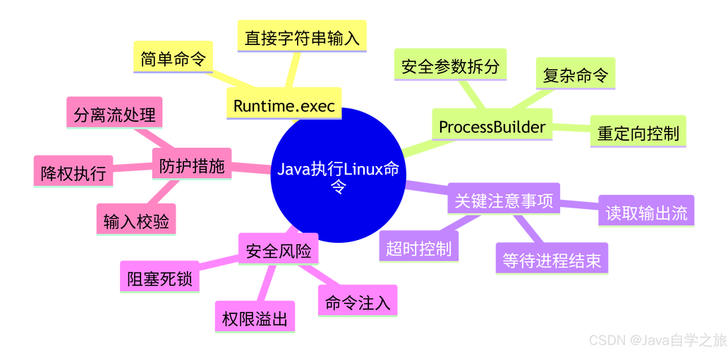 如何通过Java和Linux脚本实现远程命令执行？