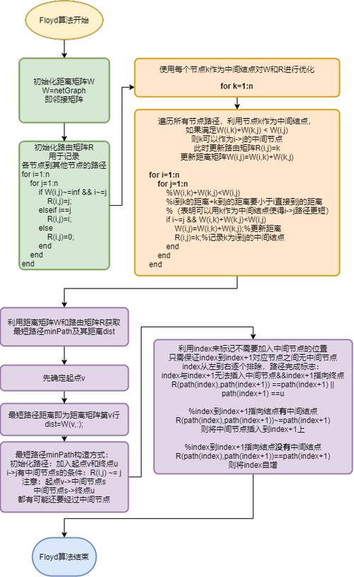 Floyd 算法在2014年太平洋西北地区编程竞赛问题W——虫洞中如何应用？
