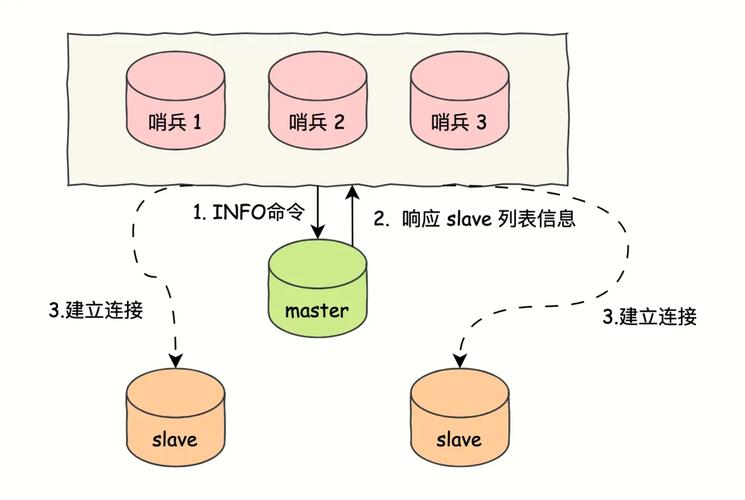 如何搭建一主两从三哨兵的Redis实践环境？