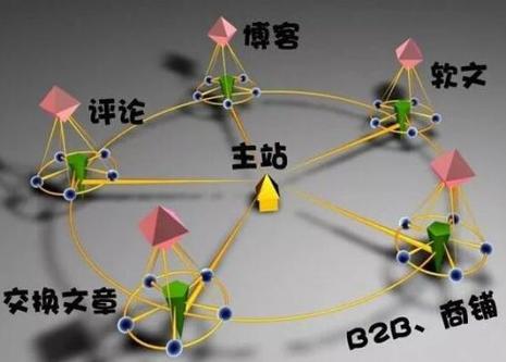 如何通过SEO优化，构建网站之间的反链桥梁？