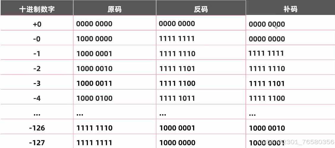 原码、反码、补码三者有何区别与联系？