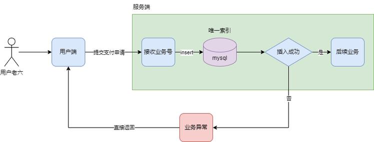 Java接口如何实现幂等性设计原理？