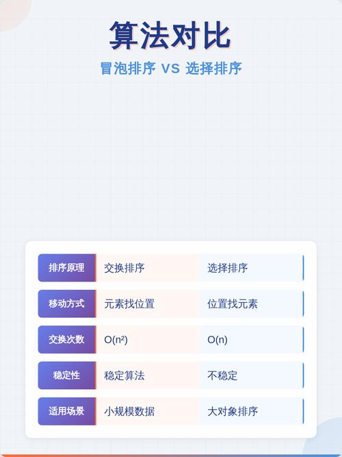 Java中如何具体实现冒泡排序和选择排序算法？