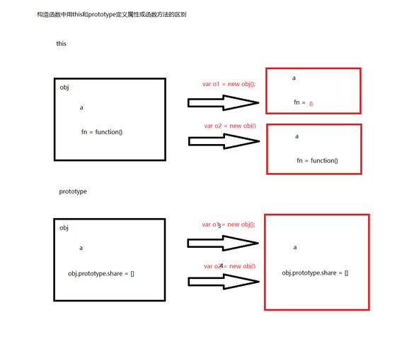 JavaScript的prototype方法是什么？