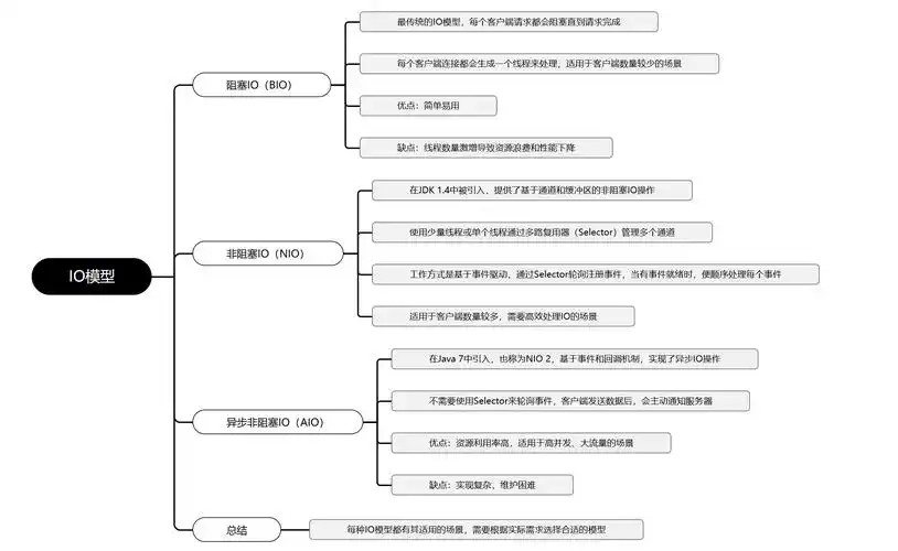 BIO、NIO和AIO分别是什么类型的网络编程模型？
