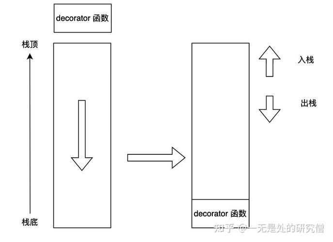 如何深入理解Python中装饰器的原理和应用？