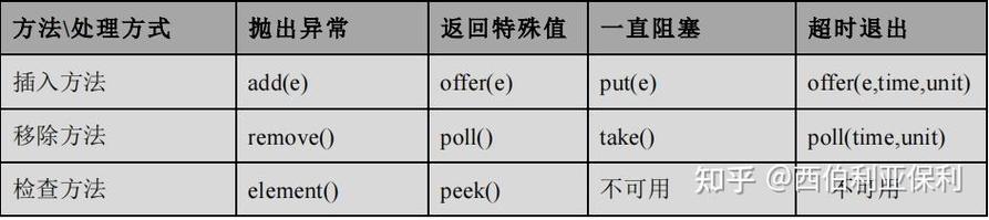 如何用Java编写一个自定义阻塞队列的实现？