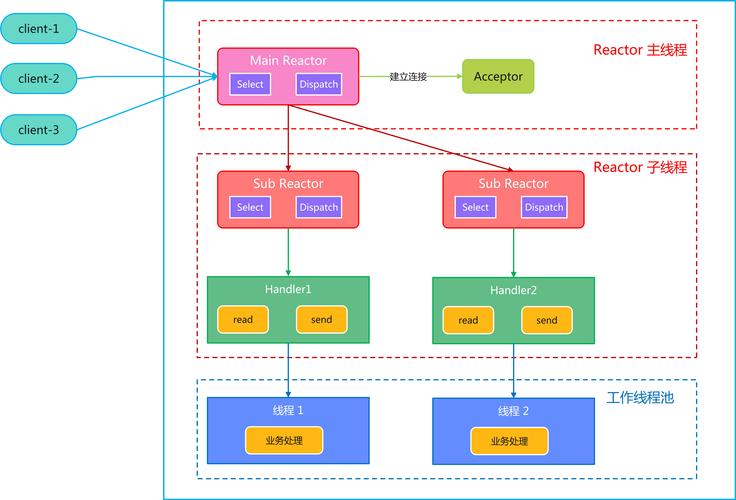 Netty 核心引擎 Reactor 的运转架构是如何实现高效并发处理的？