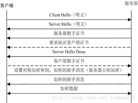 SSL与GMVPN握手过程如何详细解析？
