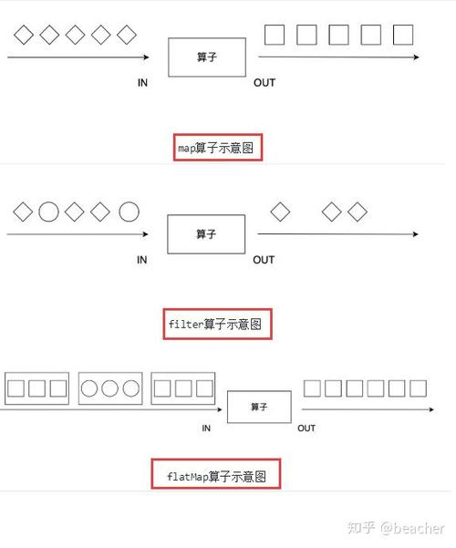 Flink中map、filter和flatMap算子有何区别与联系？