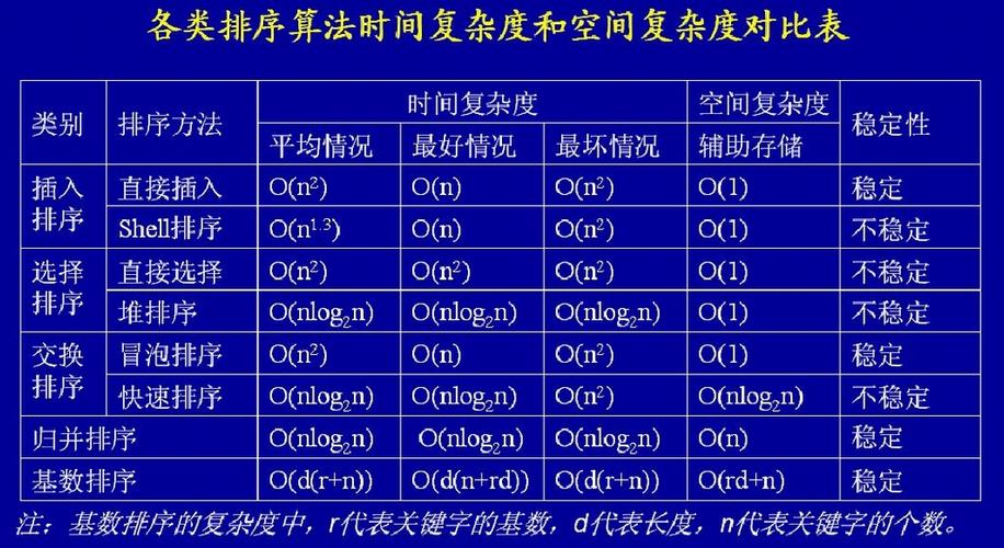 这个for循环的时间复杂度与`n`有关，请问其复杂度是多少？