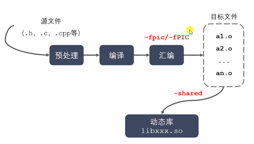 动态库与静态库在运行时加载方式有何不同？