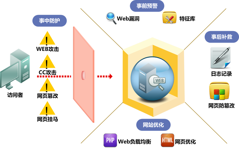 如何通过Java实现与阿里云云盾Web应用防火墙的安全对接操作？