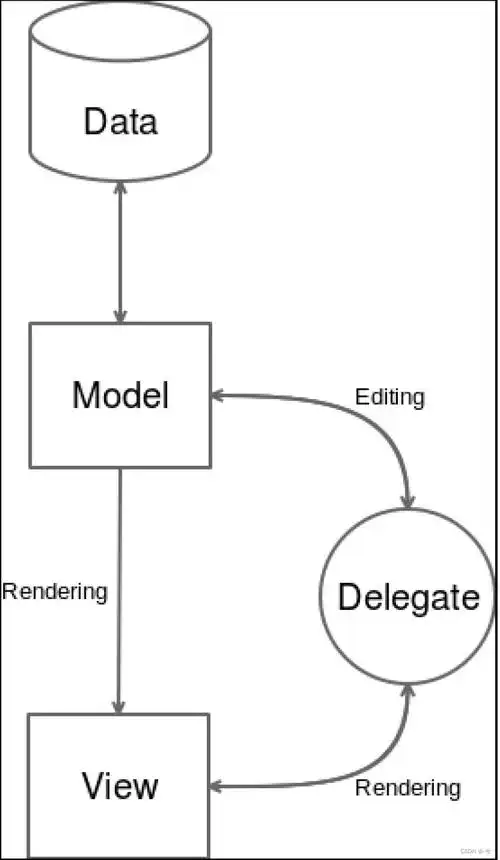 如何深入理解并高效运用QT模型视图委托代理机制中的Model View Delegate？