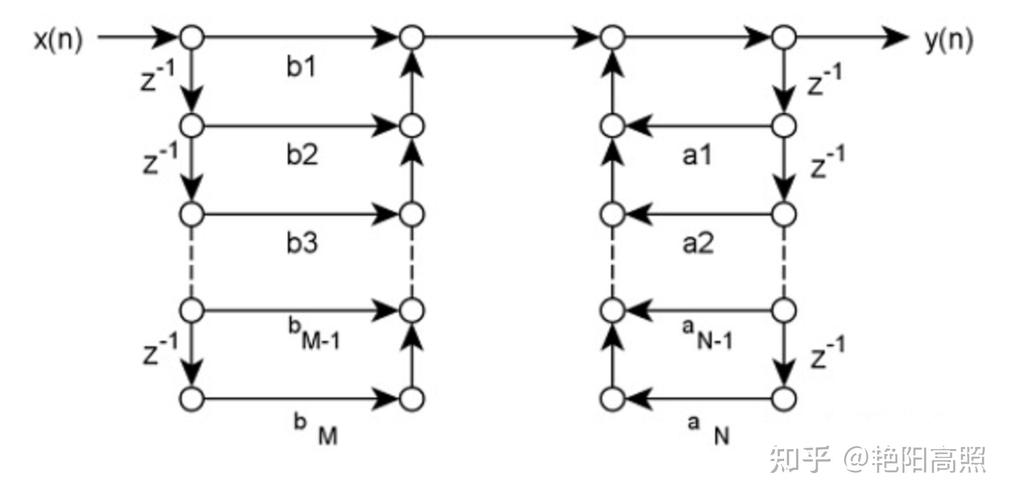 如何通过长尾词构建一个数字信号处理中IIR滤波器设计的？