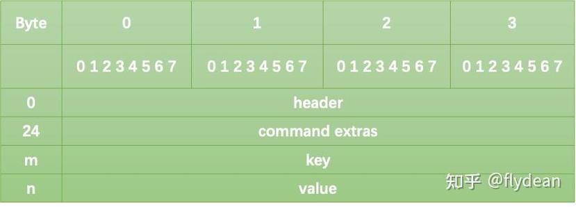 请问能详细解释一下memcached的文本协议（text protocol）吗？