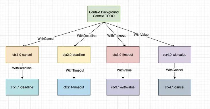 如何在Go中使用context实现请求限制的复杂机制？