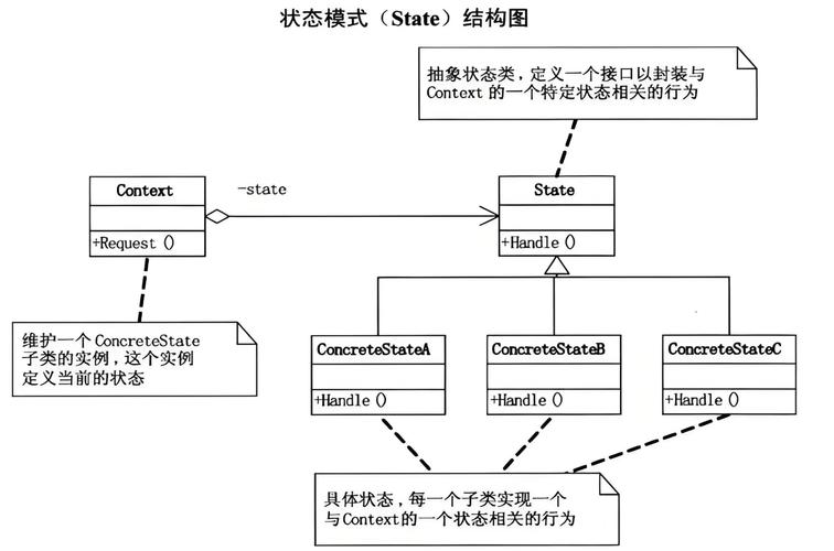 PHP设计模式入门，如何深入理解并实现状态模式原理？