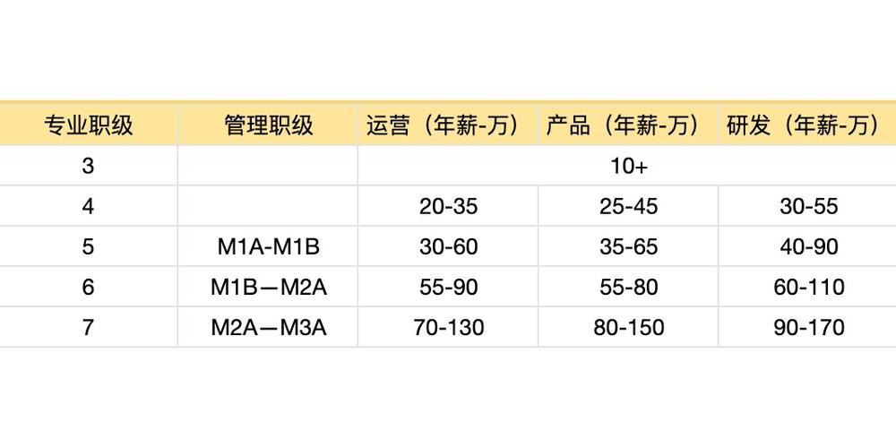 百度运营工作难度如何，薪资待遇是不是很高？