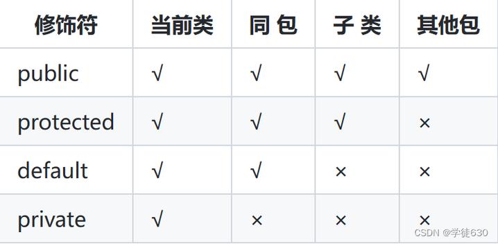 如何详细解释JavaScript中Public, Private和Protected三种访问修饰符的区别和用法？