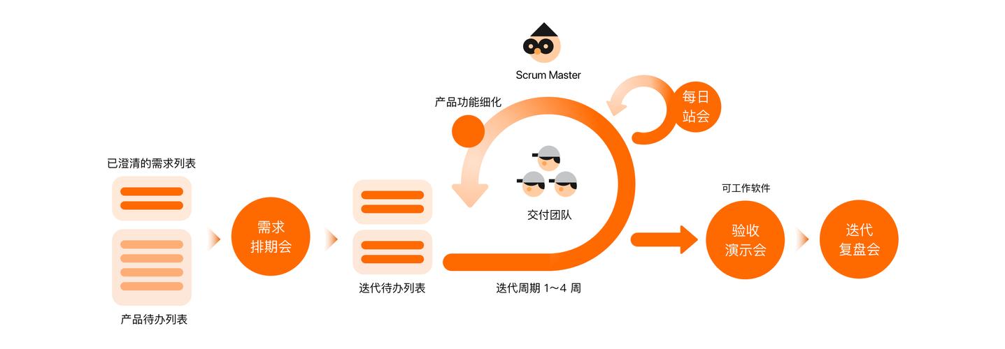 如何实施敏捷开发中的迭代排期策略？
