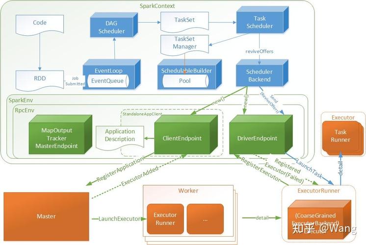 Spark入门之四：Spark任务调度架构是如何实现的长尾词？