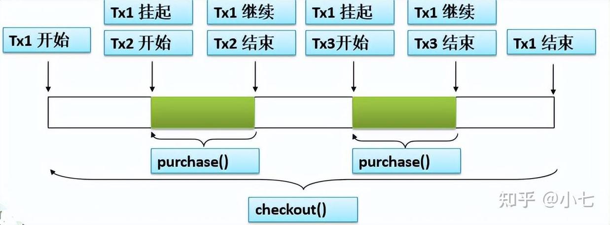 Spring5中事务传播机制是如何运作的？