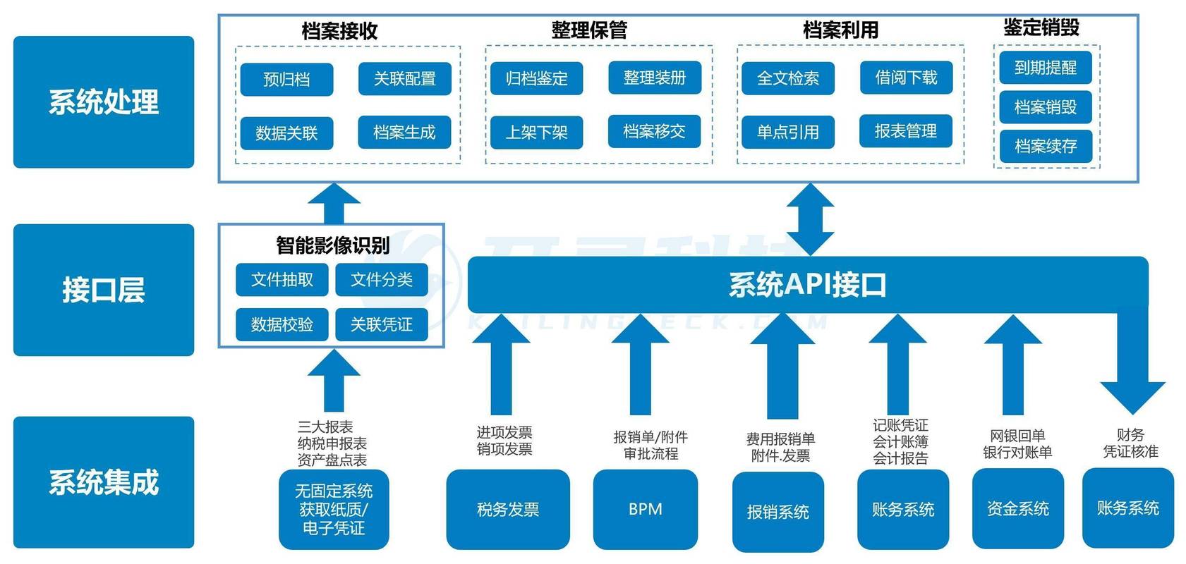 奉贤区工商数据库系统具体包含哪些信息？
