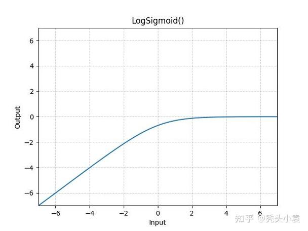 Pytorch中的激活函数及其梯度是如何定义和计算的？
