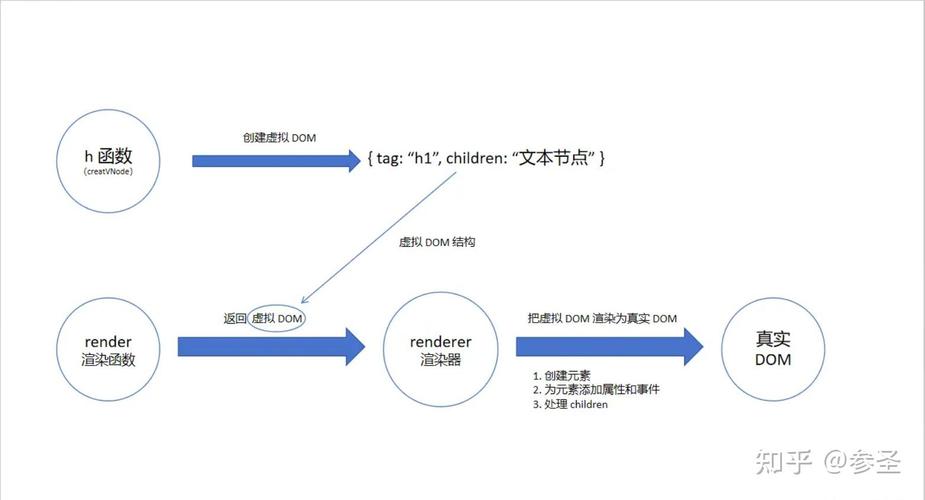 Vue条件渲染函数有哪些具体应用场景？