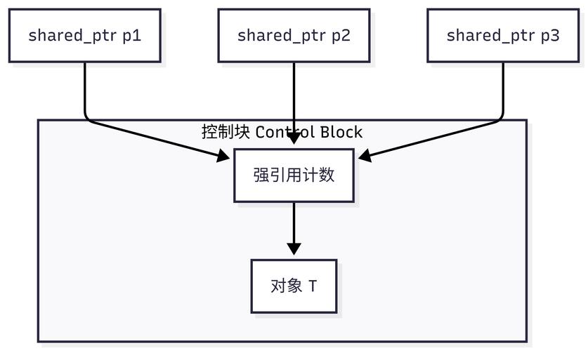 C++中shared_ptr与weak_ptr的实现原理及相互关系如何构成一个高效且自洽的智能指针机制？