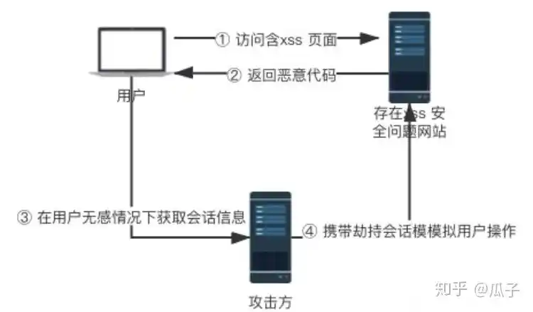 如何正确使用Spring Boot XSS攻击过滤插件？