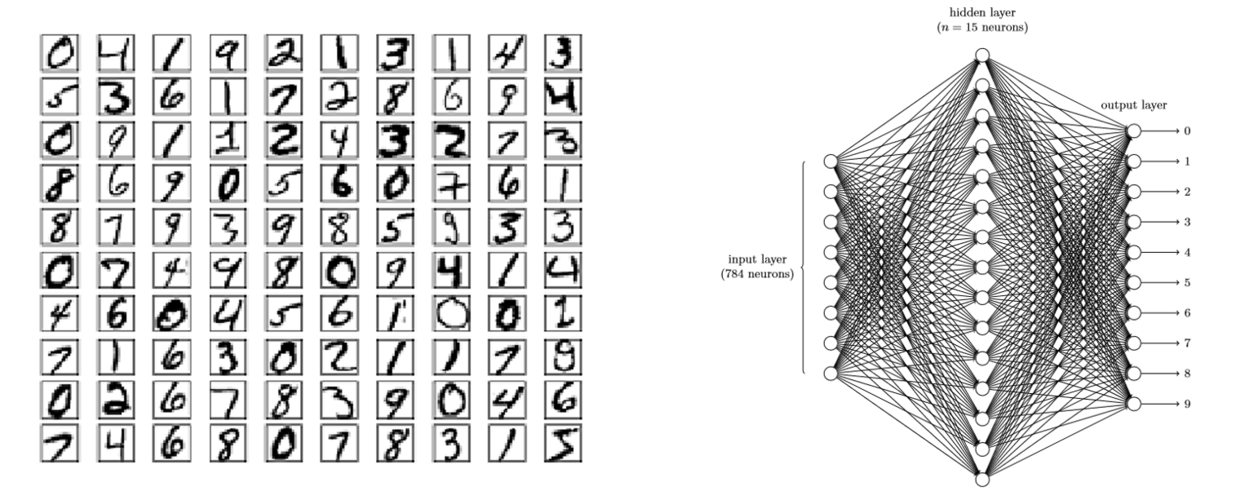 如何用Python编程实现神经网络进行手写数字识别？