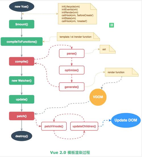 Vue依赖收集过程中可能引发哪些复杂问题？