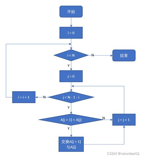 如何用TypeScript实现并详解冒泡排序算法的完整示例？