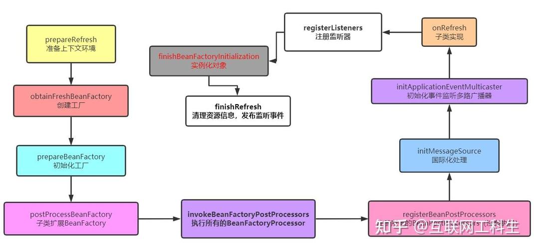 如何自己动手实现一个简易的Spring风格的IOC容器？