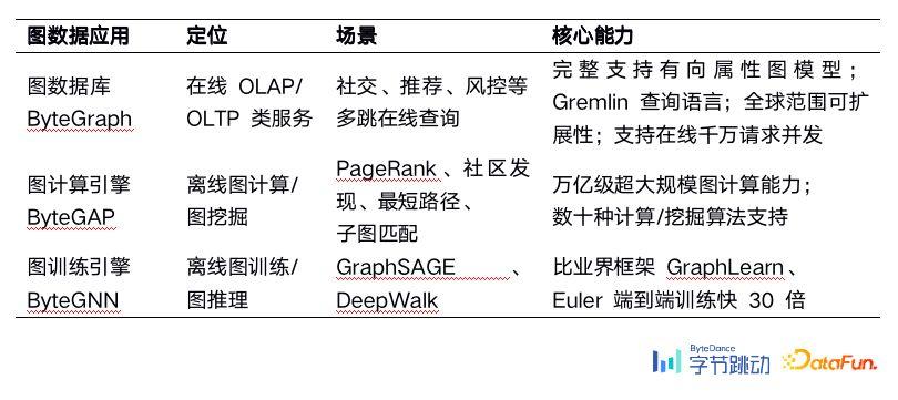 陈宏智如何看待字节跳动自研的万亿级图数据库ByteGraph的应用前景及挑战？