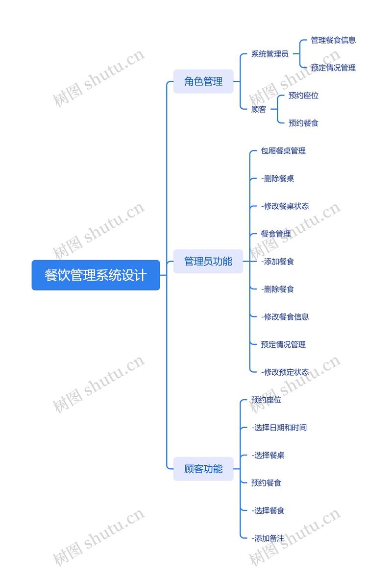 如何利用PHP实现点餐系统中的菜品分类精细化管理功能？