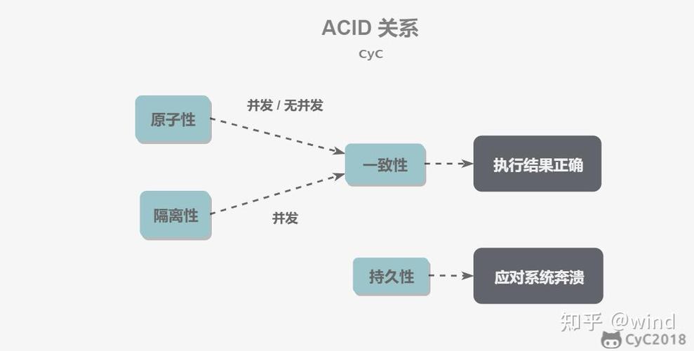 数据库系统如何确保在复杂操作中数据的唯一性不被任何因素破坏？