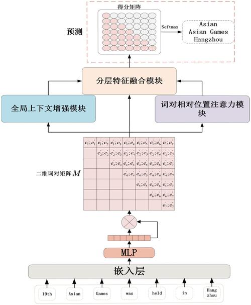 如何用Keras实现结合BiLSTM、CNN和CRF的文本命名实体识别？