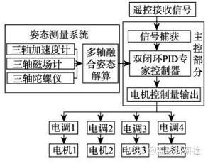 Matlab源码中，运动学导弹姿态控制原理如何实现？