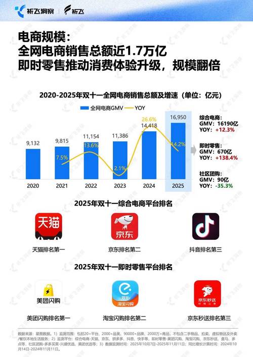 抖音双十一电商表现如何？双十二又将有哪些亮点？