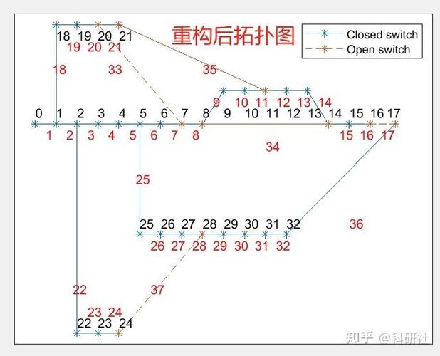 如何利用遗传算法在MATLAB中实现配电网重构并附上代码？