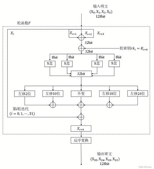 如何将C语言中的SM4加密解密算法改写为一条长尾？