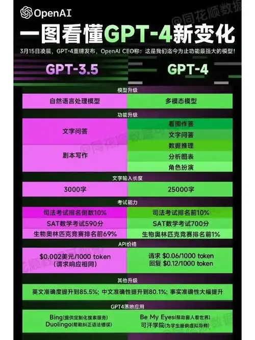 GPT4相较于GPT3.5，是否实现了更智能的进化突破？