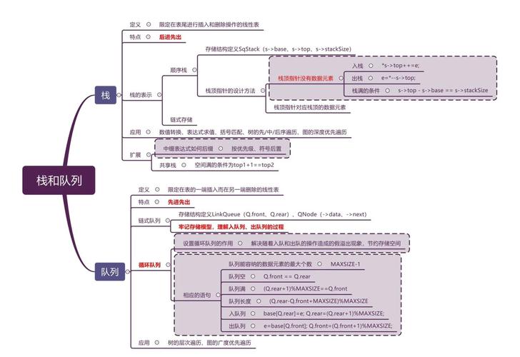 线性结构中，栈和队列哪个更适合处理长尾词数据？
