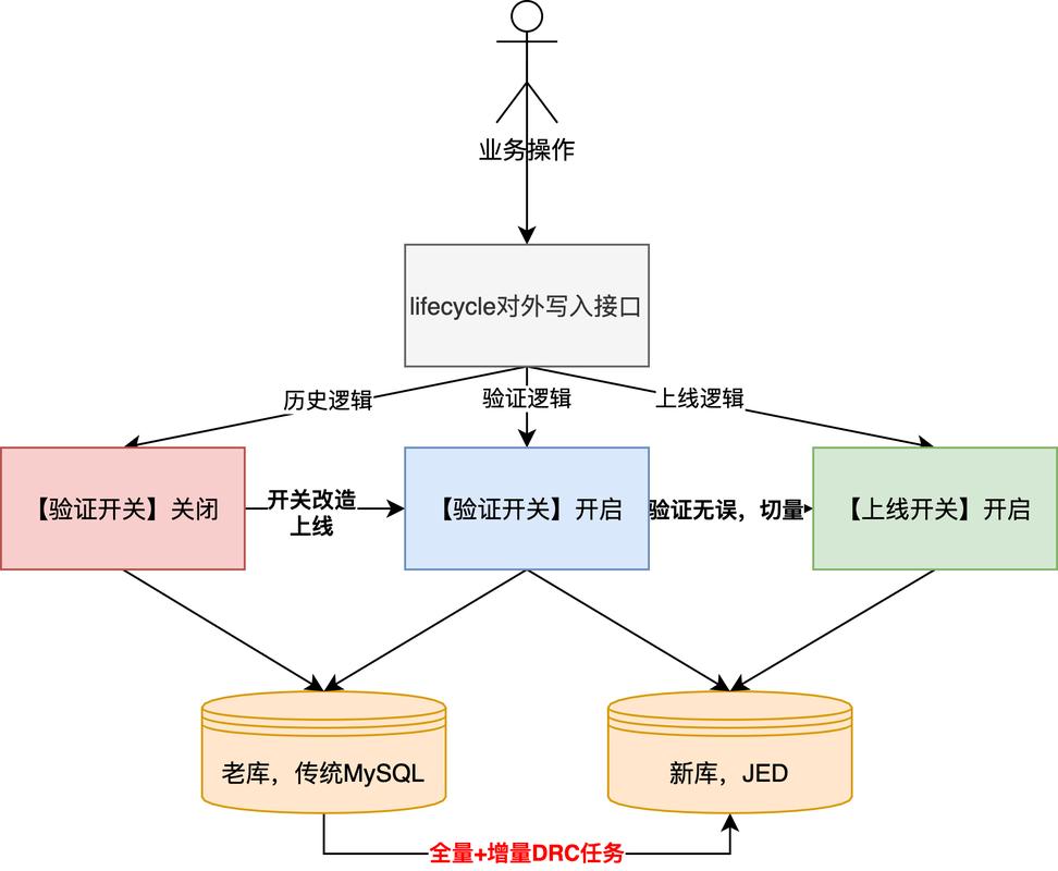 如何通过Java实现CMS系统数据迁移模块的编写？