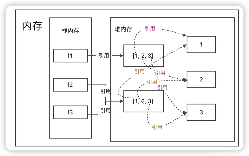 Python中对象参数传递是如何实现引用传递的机制？