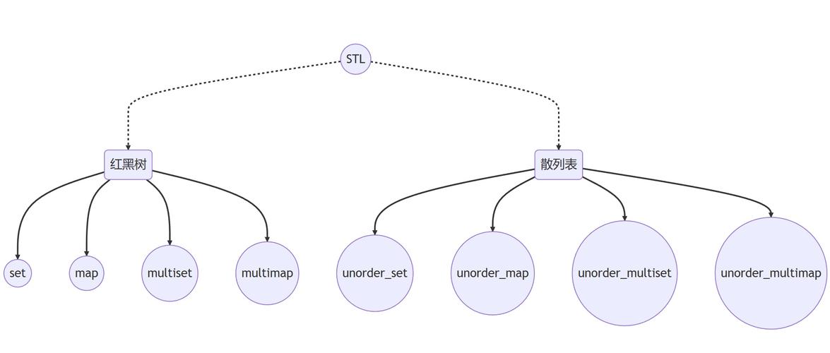 如何通过C++ STL unordered_map实现获取元素的四种方法？